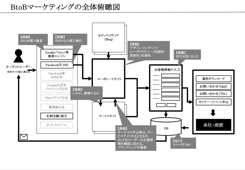 コーポレートサイトの位置付け