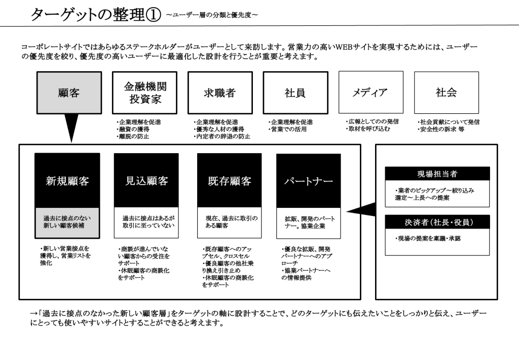 コーポレートサイトのターゲット