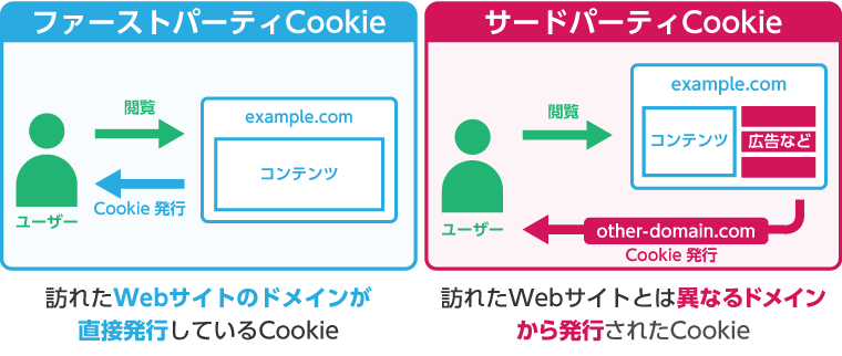 ファーストパーティCookieとサードパーティーCookieの概念図